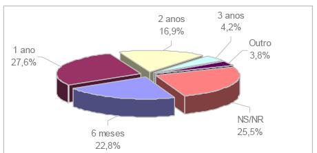 Setores que colocam a