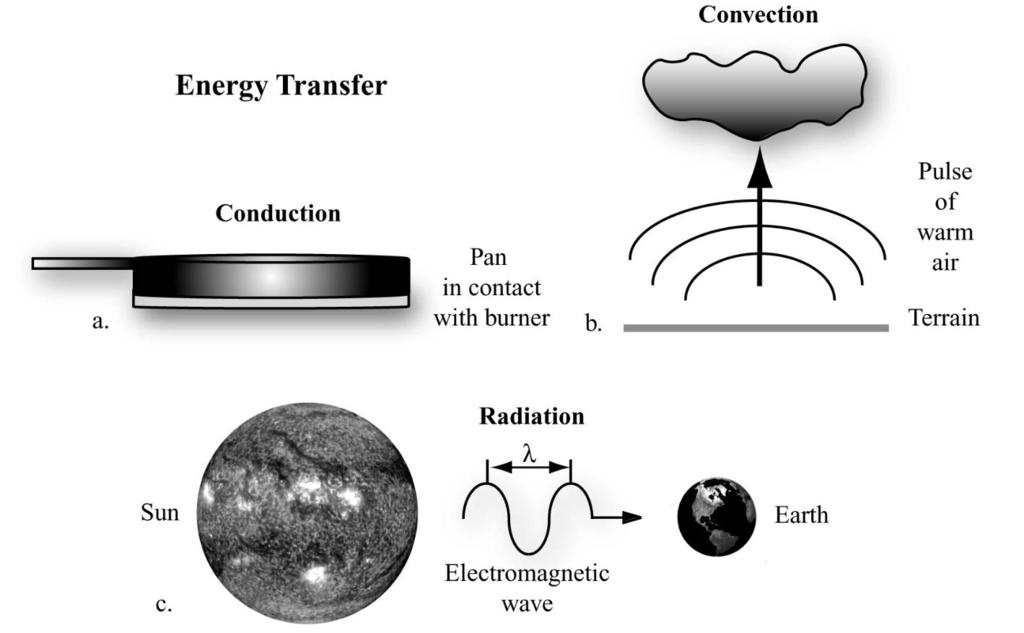 Como a energia é transferida?