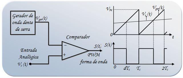 Capítulo 2. Modelagem do Conversor 9 Figura 8 Construção e forma do PWM Fonte: C.Q.Andrea E.A.Batista (2014) S1, geralmente um transistor. Todos os elementos são tidos como ideais.