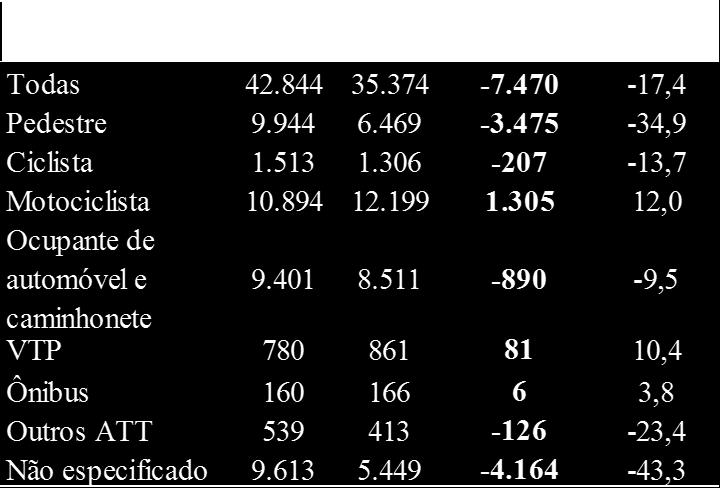 Óbitos por acidente de transporte terrestre (T), segundo condição de vítima.