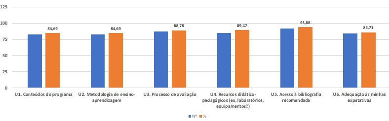 Figura 2.1. Grau de satisfação dos docentes na categorias de satisfeito, muito satisfeito e totalmente satisfeito(nº: número total de respostas): a) para o 1º S e b) para o 2º S (2017/18).