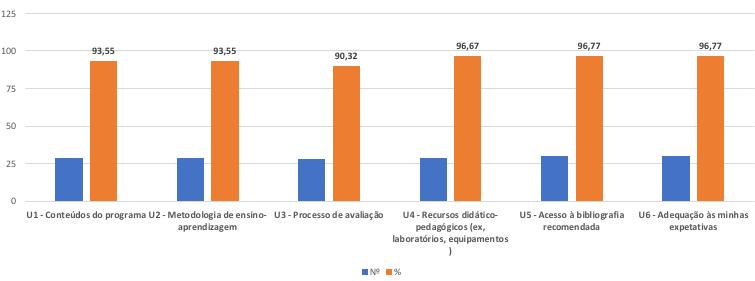 2) constata-se na generalidade dos itens graus de satisfação superiores a 80%: Conteúdos do programa; Metodologia de ensino-aprendizagem; Processo de avaliação; Recursos didático-pedagógicos (ex,