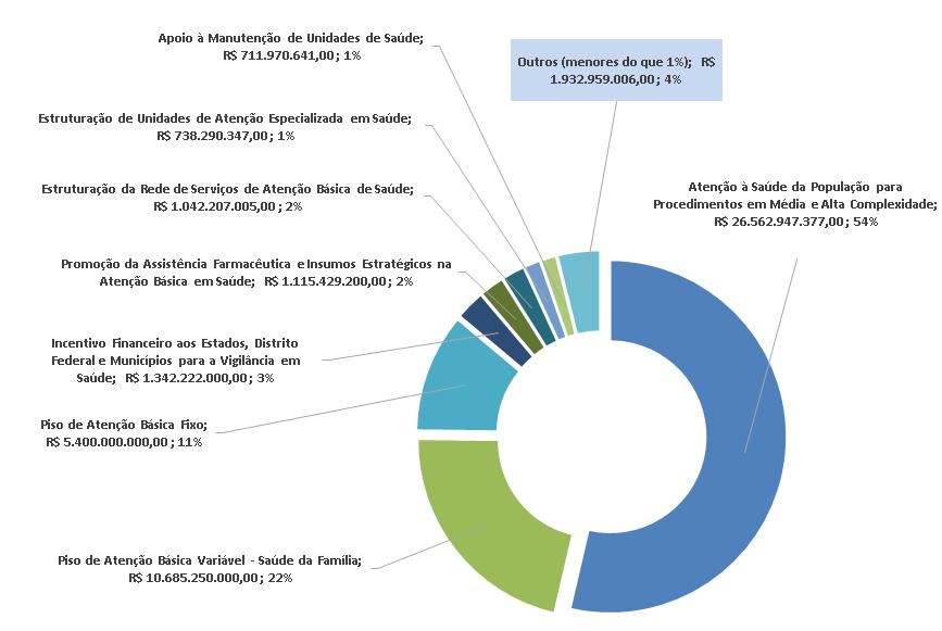 LOA Saúde 2016 - Transferências aos municípios Valores em bilhões de Reais