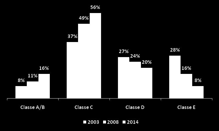 Evolução das Classes Econômicas (% da população e milhões de indivíduos) Fonte: Ministério da