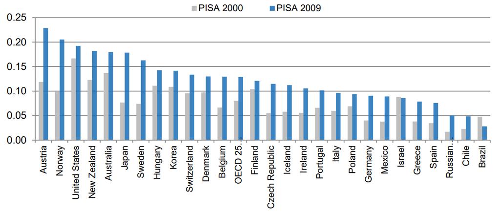 ONU: E-govermment Survey (2018) Computadores nas escolas: Proporção média de computadores para alunos nas escolas (2000 e 2009) ONU: E-govermment Survey (2018): Deve ser dada maior atenção à