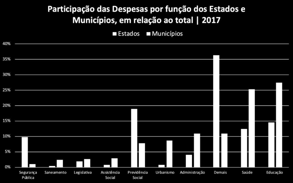 Municípios x Estados funções de governo Prefeituras em % gasto do governo