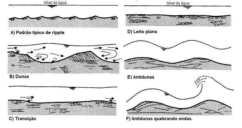 O número de Froude (dado pela Equação 4.