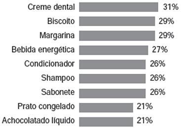 Categorias em que a influência da propaganda na troca de marca atinge mais de 20% dos consumidores De acordo com o texto e com as informações fornecidas pelo gráfico, para aumentar as vendas de