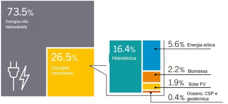 Capítulo I Introdução Geral Figura 1.1 Porcentagem estimada da produção global de eletricidade. Fonte: (REN21, 2018). Figura 1.2 Capacidade global anual de sistemas fotovoltaicos instalados.