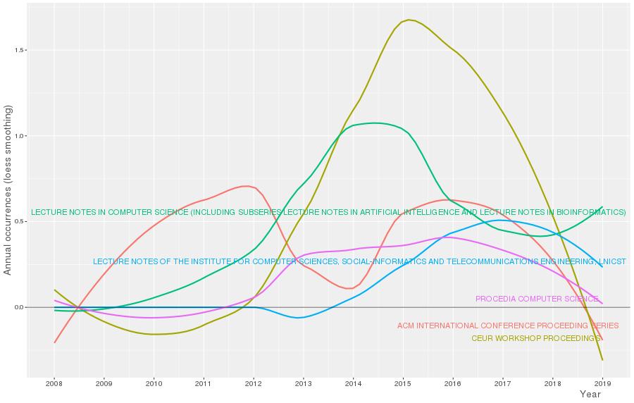 4.3. VEÍCULOS DE COMUNICAÇÃO CIENTÍFICA Nesta etapa são identificados os principais veículos de comunicação relacionados a área de pesquisa proposta, onde foram catalogados um total de 39 veículos na