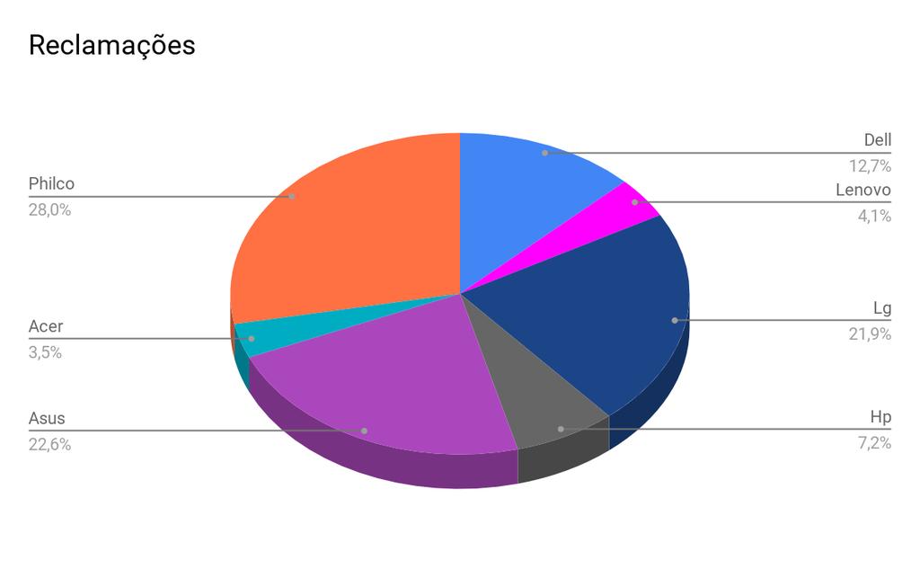 15 Figura 5: Gráfico número de reclamações Fonte: Reclame Aqui (2019). Como pode-se observar no gráfico acima, de um total de 27.103 reclamações, 7.