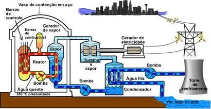 O vapor produzido aquece a água do sistema secundário, mas as partículas radiativas existentes no sistema primário, não atravessam as tubulações especiais que penetram no sistema secundário.