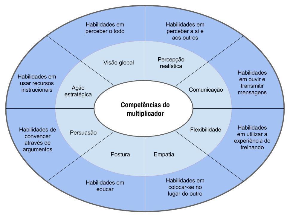 Figura 3: As oito competências essenciais do multiplicador Nota-se na Figura 1 que cada competência está ligada a uma habilidade específica e que o conjunto delas facilita o processo de coesão, sendo