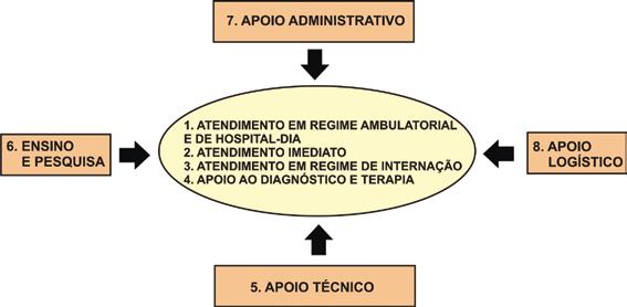 Introdução à Arquitetura Hospitalar diagnóstico e terapia, apoio técnico, ensino e pesquisa, apoio administrativo e apoio logístico.