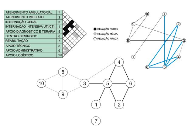 Programação arquitetônica cia unívoca entre espaços e atividades.