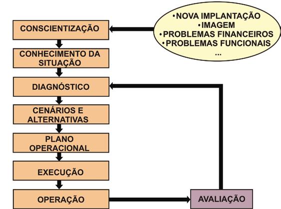 Gestão de projetos inicialmente, na década de 1960 para explicar os casos de edificações que estão em constante mutação, como em grandes hospitais (NAGASAWA, 2007; MENDES, 2007).