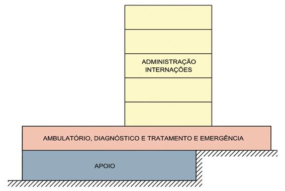 Projeto arquitetônico Figura 4.1.1: Perfil de um típico partido vertical em placa e torre Fonte: GEA-hosp (2014) por cuidados semelhantes à estruturação de cidades de pequeno porte.