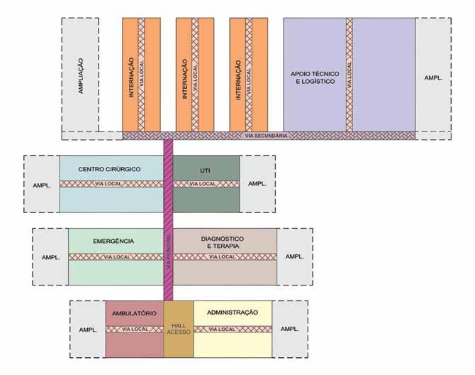 Introdução à Arquitetura Hospitalar Figura 4.1.4: Partido horizontal com sistema em T Fonte: GEA-hosp (2014) controlado, como em centro cirúrgico, UTI e emergência.