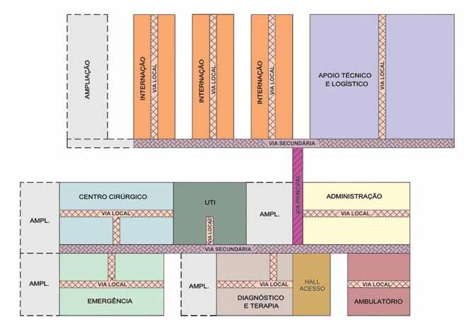 Projeto arquitetônico Figura 4.1.5: Partido horizontal com sistema em H Fonte: GEA-hosp (2014) 4.