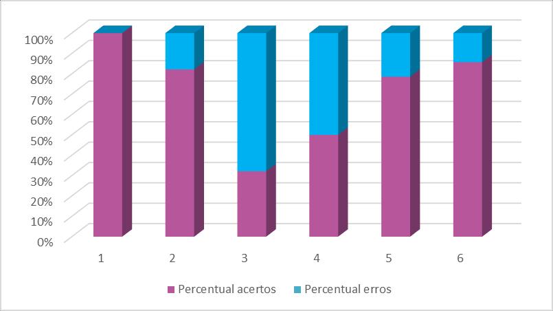 19 Pós-teste A aplicação do pós-teste foi feita nas duas turmas de forma individual.