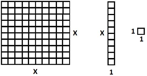 7 Para desenvolver a resolução da equação ( 1 ) utilizam-se somente três tipos de peças do Material Dourado: a placa, a barra e o cubo (Figura 2).