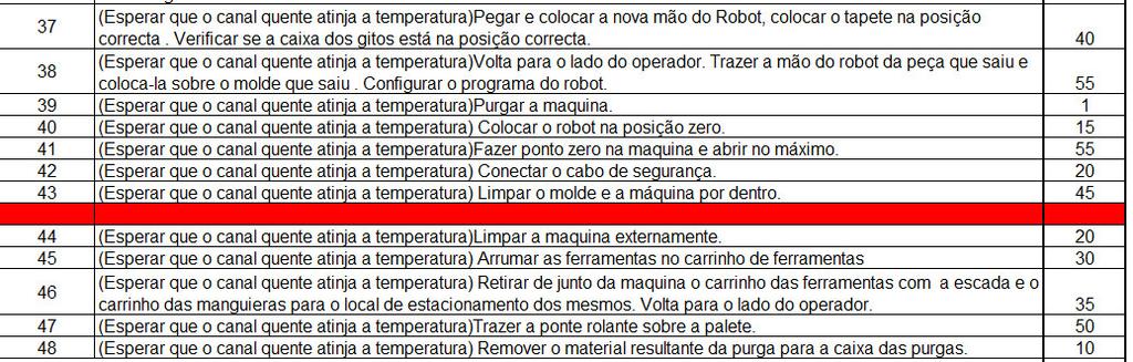 MELHORIA DE PROCESSOS NA ÁREA DE INJEÇÃO NA INDÚSTRIA AUTOMÓVEL Tabela 2- Tempos de changeover dos moldes Depois de uma análise aos procedimentos de changeover do molde (Anexo C) verificou-se que é