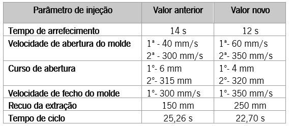 Botões Porsche 5,6,7,8 De forma a reduzir o tempo de ciclo dos botões Porsche alterou-se os parâmetros de injeção da Tabela 25, reduzindo-se 2,56 segundos por injeção.