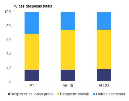 4.1. Finanças públicas e fiscalidade * com os objetivos do programa.