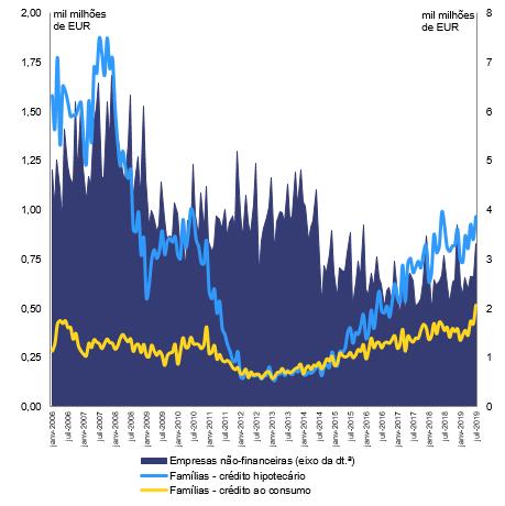 4.2. Setor financeiro* hipotecários quadruplicou entre 2015 e 2018, num contexto de baixas taxas de juro e de uma visível flexibilização dos critérios de concessão de crédito.