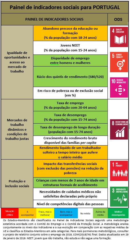 4.3. Mercado de trabalho, educação e políticas sociais * Caixa 4.3.1: Acompanhamento do desempenho sob a perspetiva do Pilar Europeu dos Direitos Sociais O Pilar Europeu dos Direitos Sociais