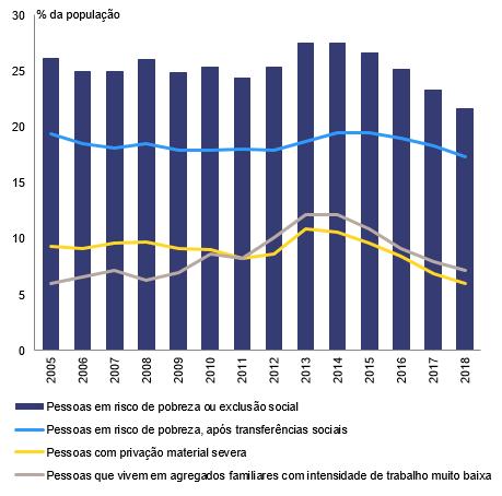 4.3. Mercado de trabalho, educação e políticas sociais * Nos últimos anos, assistiu-se a uma recuperação sustentada da negociação coletiva.