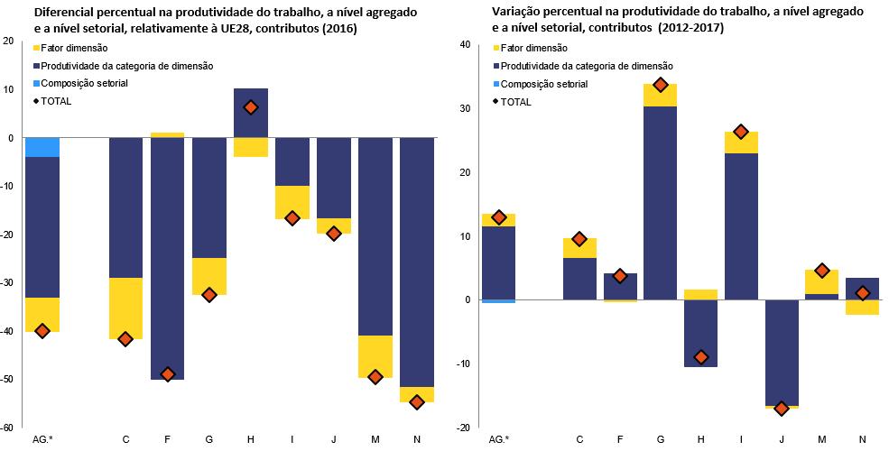 4.4. Competitividade, reformas e investimento* Gráfico 4.4.3: Produtividade do trabalho a nível agregado e a nível setorial (1) AG: agregado representativo da economia de mercado; inclui as secções C, F, G, H, I, J, M e N.