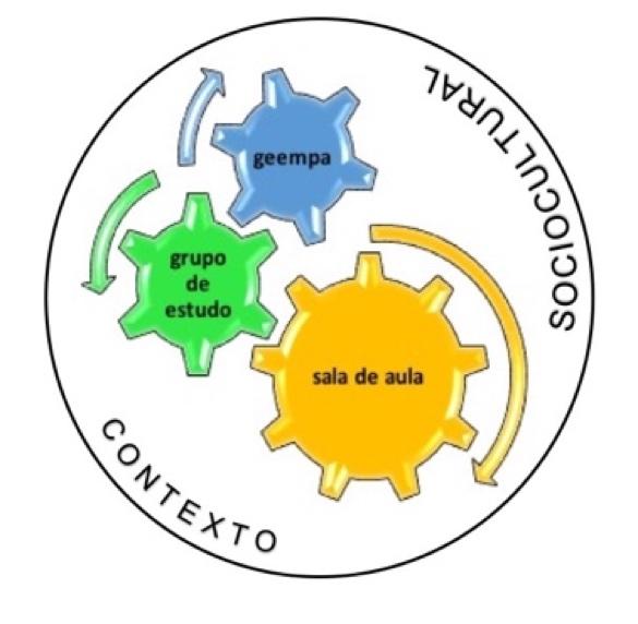 Na Figura 9 a seguir, buscamos, a partir da trajetória dessa investigação, representar as elaborações anteriores como uma engrenagem da FormAção.