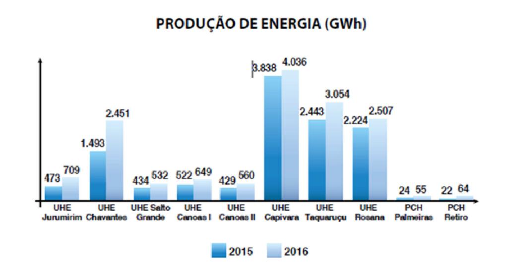 Figura 2 Produção de Energia (Gwh) Fonte : Demonstrações Financeiras da Companhia Rio Paranapanema Energia S.A. - 2016 A Rio Paranapanema apresentou receita operacional total bruta equivalente a R$ 1.