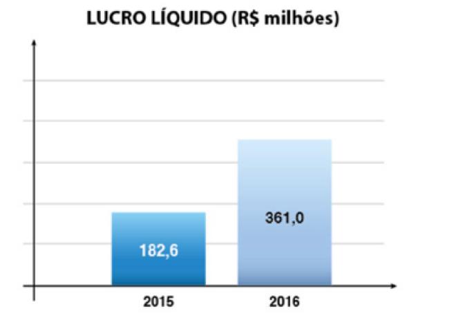 Figura 6 Lucro Líquido Fonte : Demonstrações Financeiras da Companhia Rio Paranapanema Energia S.A. - 2016 3.4.