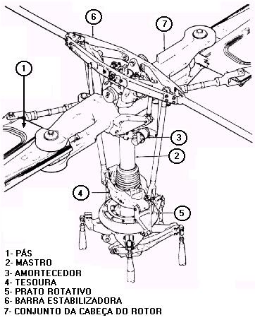 pá do rotor se movimenta em torno do seu eixo longitudinal. 2.