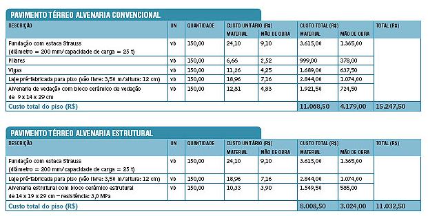 convencional e alvenaria estrutural, chegou-se aos seguintes resultados conforme a