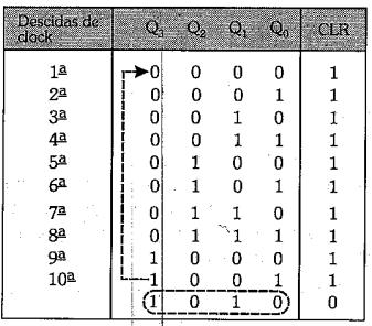 Temos, neste caso, a seguinte tabela da verdade: Após a 10ª descida do clock, o contaor tende a assumir o estado 10 = 0, Q1 = 1, Q2 = 0, Q3= 1, porém, neste instante, a entrada clear vai para 0,