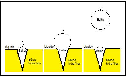 14 Figura 1 - Crescimento e destacamento de bolha em um líquido supersaturado. O sólido é molhado pelo líquido. A seta indica a direção de difusão do gás devido ao gradiente de pressão.