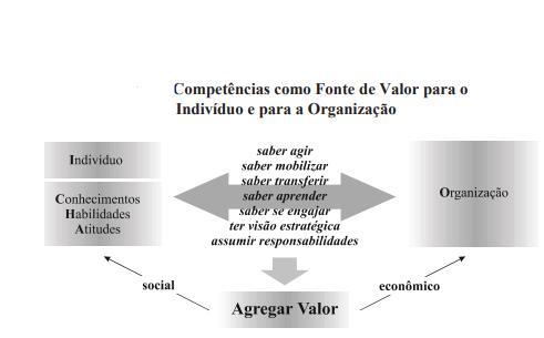 28 aumenta a complexidade das situações. Ou seja, é aquilo que o colaborador mostra na execução de suas tarefas no dia-a-dia, sua capacidade de atuar de acordo com o que o cargo exige.