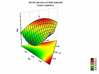 Figura V - Ternários com superfícies de respostas tridimensionais para eficiência dos colchões preparados com o tensoativo KMS: (a) Modelo linear; (b)