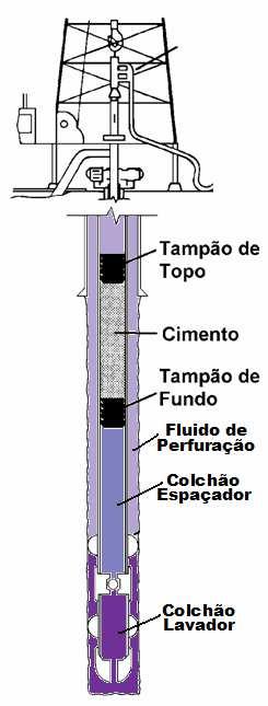 Revisão Bibliográfica 2.4 Colchões Durante a perfuração de poços de petróleo são utilizados fluidos viscoplásticos para promover a remoção do cascalho e de outros detritos provenientes do processo.