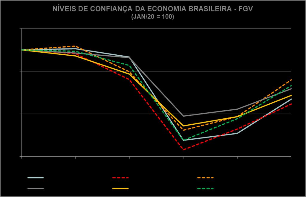 Economia Brasileira Confiança na economia caiu