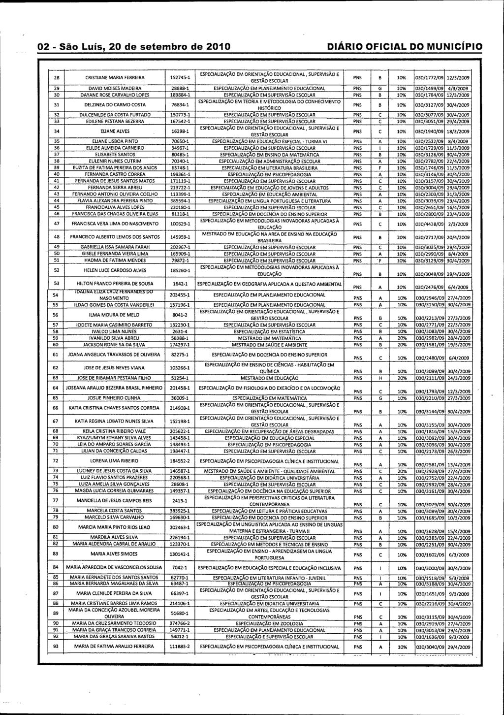 02 - São Luís, 20 de setembro de 2010 DIÁRIO OFICIAL DO MUNICÍPIO 28 CRISTIANE MARIA FERREIRA 152745-1 GESTÃO ESCOLAR PN5 B 10% 030/1772/09 12/3/2009 29 DAVID MOISES MADEIRA 28888-1 ESPECIALIZAÇÃO EM