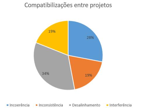 Figura 3.4 - Porcentagem referente a cada categoria de compatibilização. (FONTE: Flores, 2017) A Figura 3.