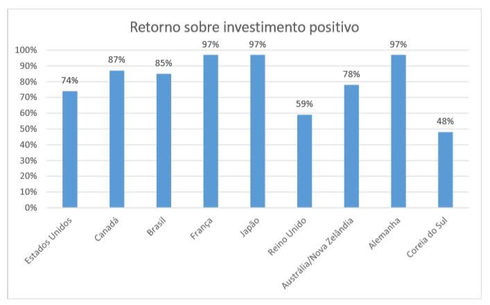 retorno do investimento foram: Japão, Alemanha e França; no Brasil, 85% dessas empresas declararam ROIs. Os resultados do ROI para cada país são apresentados na Figura 3.10.