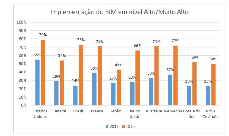 6 - USO DO BIM NO BRASIL A adoção da modelagem BIM no Brasil ainda se encontra em estágios iniciais, tanto no mercado da construção civil quanto nos cursos de formação profissional em nível