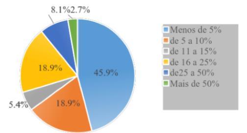 Figura 3.14 Gráfico com respostas para a pergunta: Em sua estimativa, qual a porcentagem de firmas/organizações que usam o BIM em qulauqer de seus projetos atualmente?