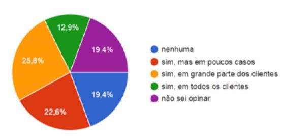 O resultado da pesquisa comprova, portanto, que o mercado ainda não compreende as vantagens oferecidas pela nova modelagem, o que a torna menos atrativa do que realmente deveria ser para as empresas;