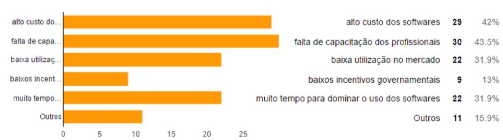 Segundo Masotti (2014), apenas a PETROBRAS e a Secretaria de Planejamento de Santa Catarina demandavam BIM em suas licitações dentre as instituições públicas brasileiras, no ano de 2014.